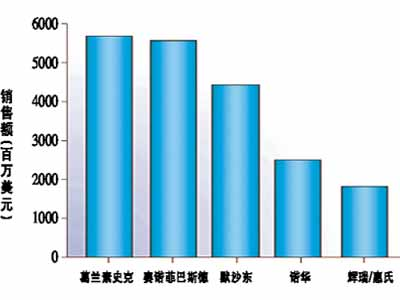 全球疫苗市場現狀分析以及2011市場戰略趨勢